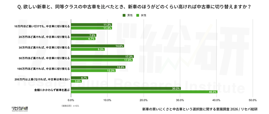 Q.欲しい新車と、同等クラスの中古車を比べたとき、新車のほうがどのくらい高ければ中古車に切り替えますか？