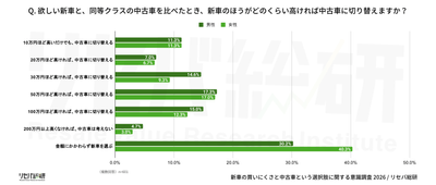Q.欲しい新車と、同等クラスの中古車を比べたとき、新車のほうがどのくらい高ければ中古車に切り替えますか？