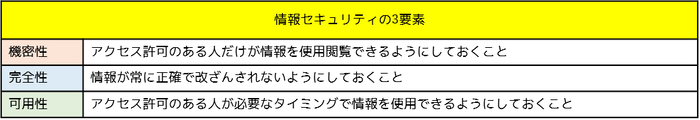 情報セキュリティの3要素