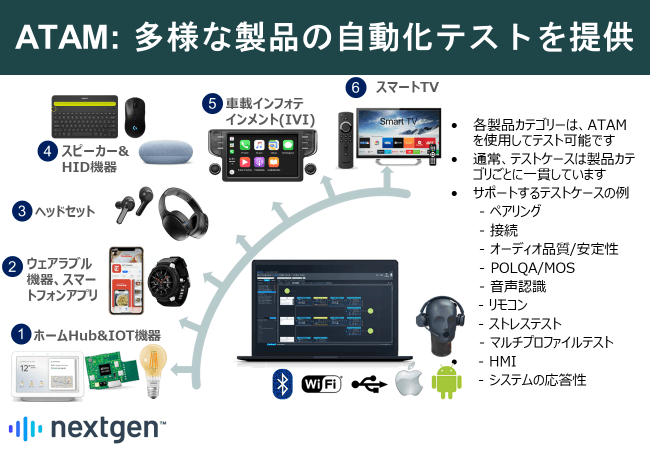 図2.ATAM Connectを用いたエンドツーエンド自動化テストのイメージ