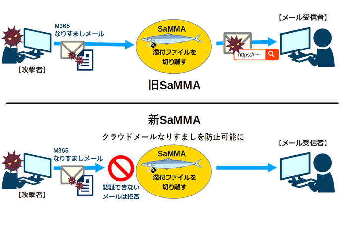 SaMMA利用イメージ