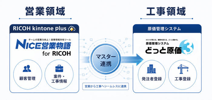 「NICE営業物語 for RICOH&times;どっと原価」連携説明図