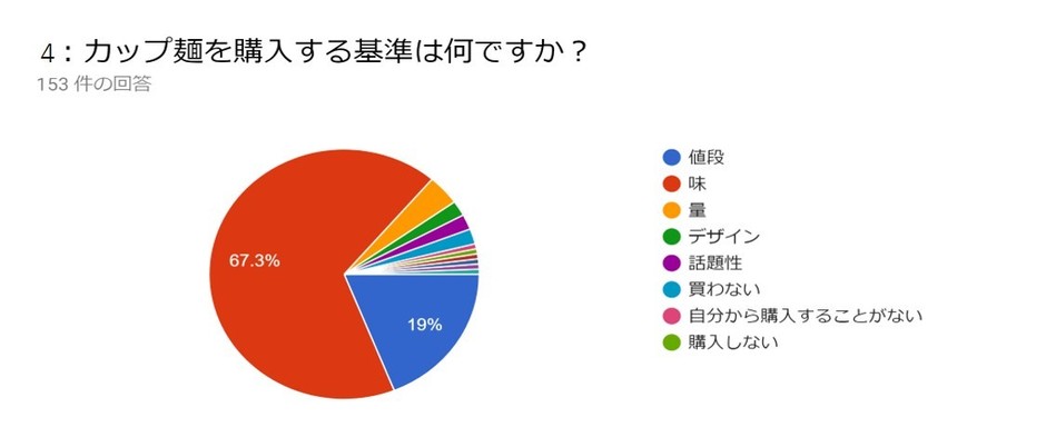 【質問】カップ麺を購入する基準は?