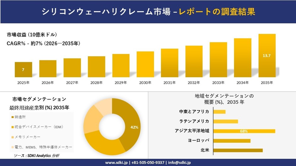 シリコンウェーハリクレーム市場規模推移予測と地域別シェア