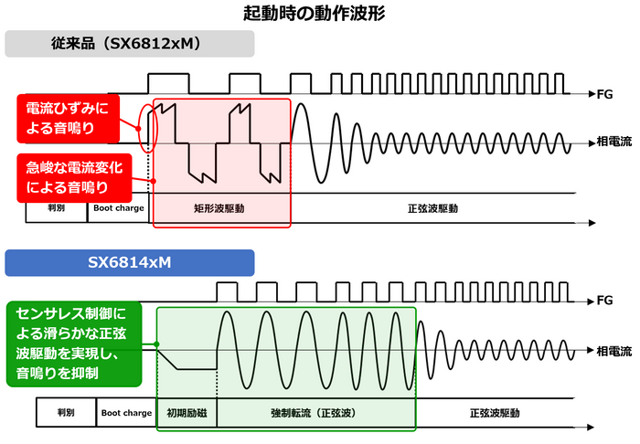 センサレス制御による正弦波駆動で起動時の音鳴りを抑制