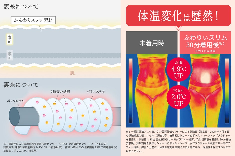+4.1℃(※1)。オリジナル特殊繊維のやさしい生地