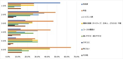 7:語学スクール選びの際に重視するべきだったポイント