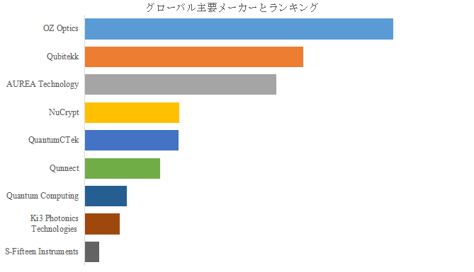 図.   世界の量子もつれ光子源市場におけるトップ9企業のランキングと市場シェア（2024年の調査データに基づく；最新のデータは、当社の最新調査データに基づいている）