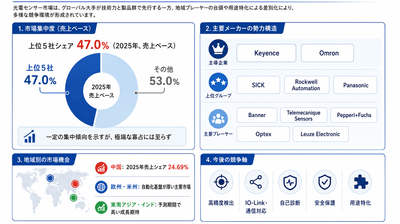 主要企業ランキングと市場シェア
