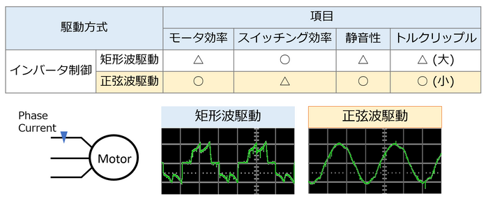 効率と静音性に優れた正弦波駆動を採用