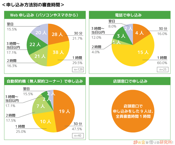 申込方法別の審査時間のグラフ