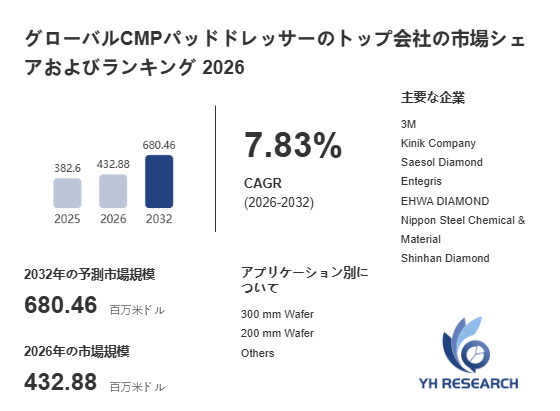 上記の図表／データは、YHResearchの最新レポート「グローバルファイバーアレイユニットのトップ会社の市場シェアおよびランキング 2026」から引用されています。