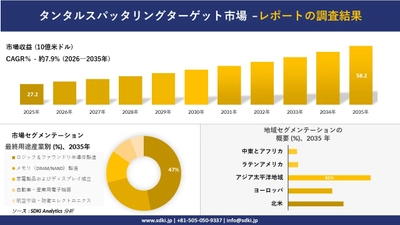 タンタルスパッタリングターゲット市場 傾向、需要、成長分析、および2026－2035年の予測