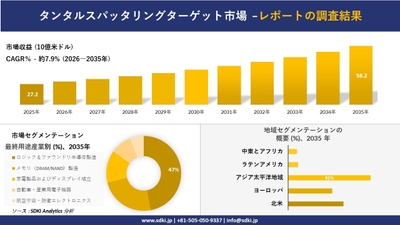 タンタルスパッタリングターゲットの市場規模推移予測と地域別シェア