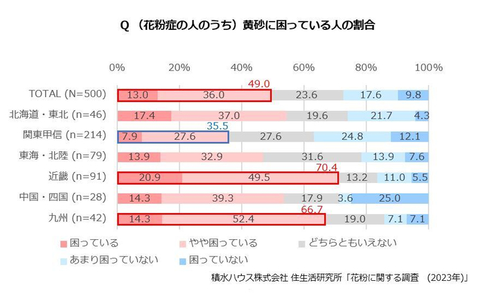 積水ハウス 住生活研究所「花粉に関する調査(2023年)」