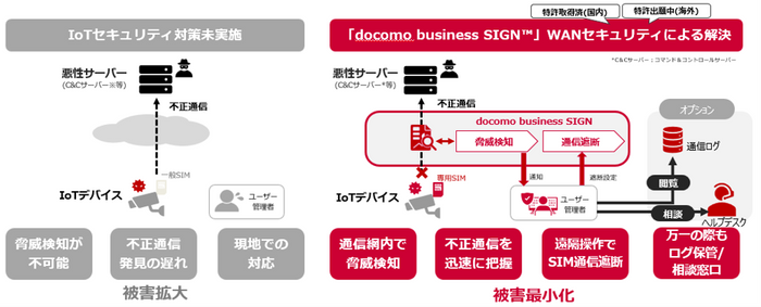 docomo business SIGN(TM)のセキュリティ機能概要