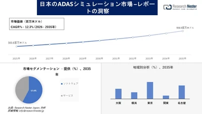 日本のADASシミュレーション市場調査の発展、傾向、需要、成長分析および予測2026-2035年