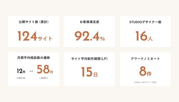 数字で見るgazSTUDIO事業実績