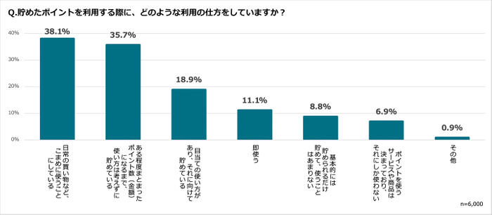 Q.グラフ3(貯めたポイントをどのように利用している?)