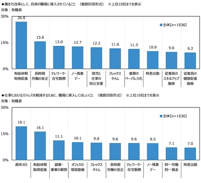 働き方改革として、自身の職場に導入されていること／仕事におけるストレスを軽減するために、職場に導入してほしいこと