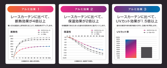 エコファインの特殊な機能を証明する検証結果