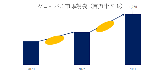 図.   GaNレーザーダイオード世界総市場規模