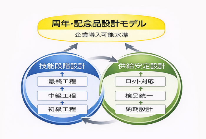 技能段階設計と供給安定設計を組み合わせ、手作り品の弱点を克服した周年・記念品モデルの全体構造