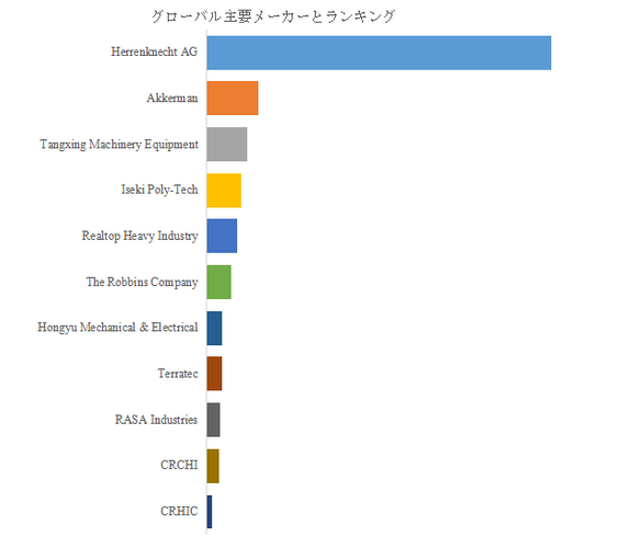 図.   世界のマイクロトンネルマシン市場におけるトップ11企業のランキングと市場シェア（2025年の調査データに基づく；最新のデータは、当社の最新調査データに基づいている）