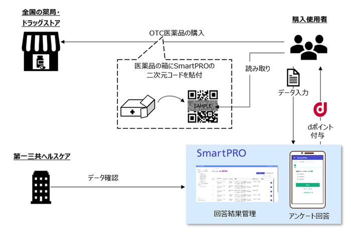 ＜電子的製造販売後調査の仕組み＞