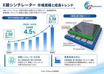 世界のX線シンチレーター市場動向、年平均成長率4.5%で拡大継続2026-2032