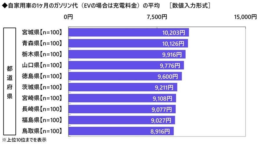 自家用車の1ヶ月のガソリン代(都道府県別)