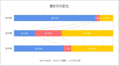 【調査リリース】コロナ後も4割はハイブリッドワーク。コロナ前から現在までの働き方の変化と従業員間のコミュニケーション状況を調査。