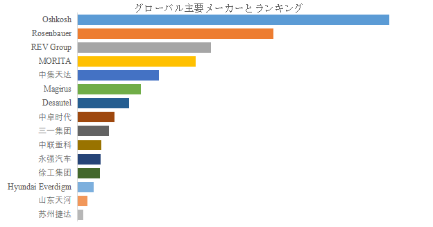 図.   世界の消防車市場におけるトップ15企業のランキングと市場シェア（2024年の調査データに基づく；最新のデータは、当社の最新調査データに基づいている）