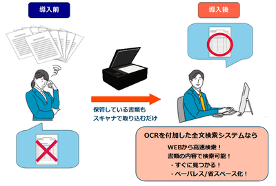 OCRを付加した全文検索システムの利用イメージ