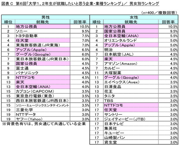 図表C_男女別ランキング