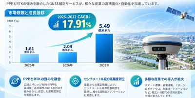 PPP-RTK GNSS補正サービスマーケットリサーチ：調査方法・市場動向・業界規模