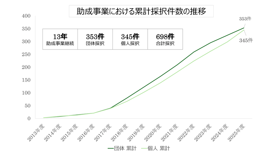 助成事業における累計採択件数の推移