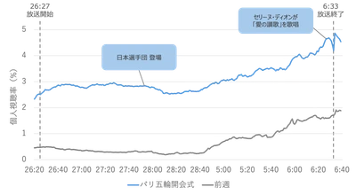 パリオリンピック2024開会式の視聴率は？｜注目シーンと視聴率推移の分析結果