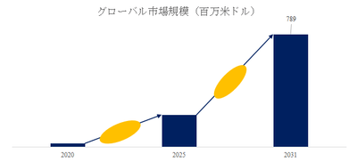 図. EUVフォトレジスト世界総市場規模
