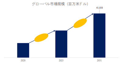 図.   イソシアネート世界総市場規模