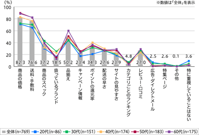 【図2】インターネットサイトで購入する際に重視していること(複数回答・n=769)