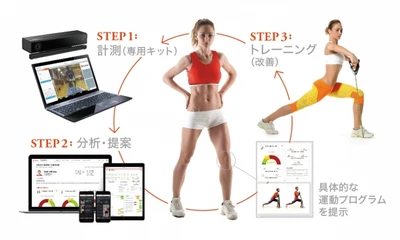 AIで運動能力を計測し、トレーニングを提案するPhysimax。ACTIVATE GYM (静岡県)が導入・運用開始
