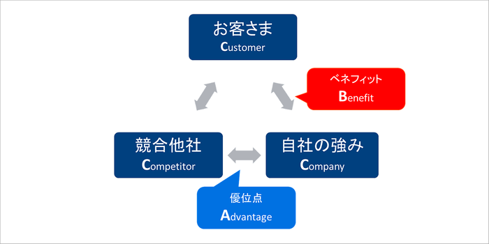 独自の戦略立案フレームワーク「AB3C分析」