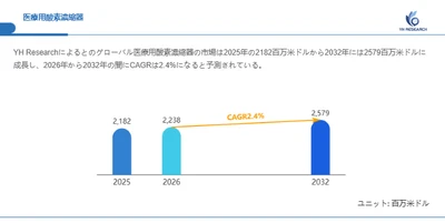 医療用酸素濃縮器世界市場の最新動向：2032年に2579百万米ドル規模へ到達見込み（2026年版）