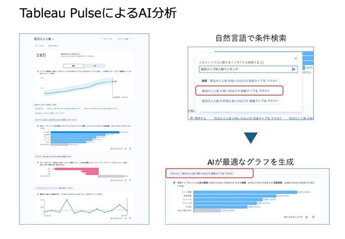 Tableau PulseによるAI分析