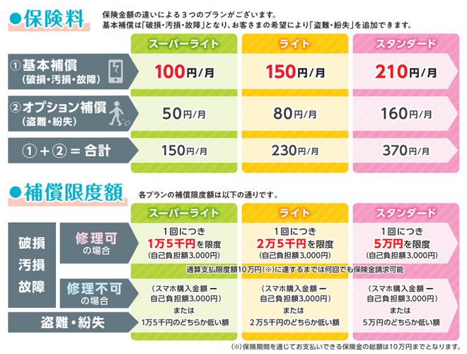 「スマホ保険」保険料・補償限度額