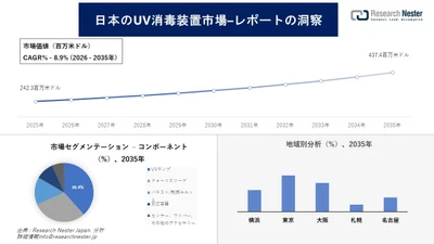 日本のUV消毒装置市場調査の発展、傾向、需要、成長分析および予測2026―2035年