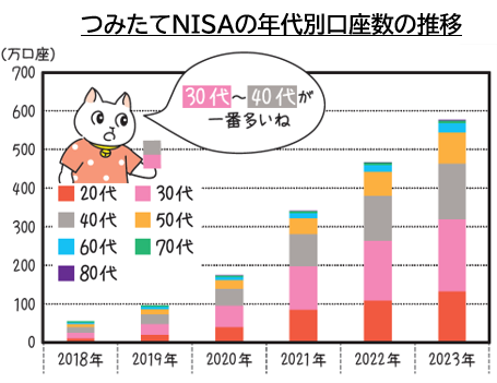 つみたてNISAの年代別口座数の推移