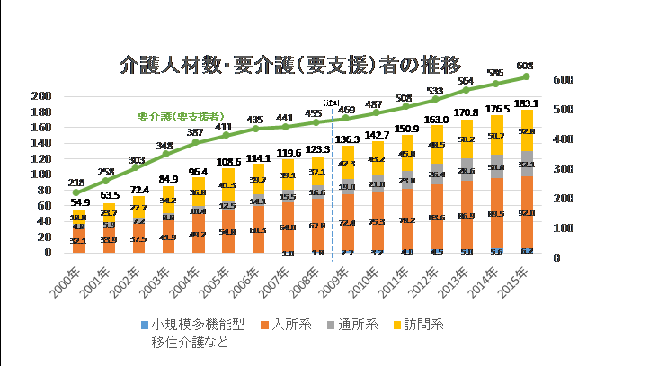 (2) 介護人材数の推移