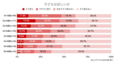 子どもはほしいか